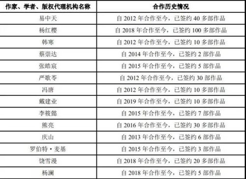 果麥文化出版生意經 綁定韓寒、易中天，瞄準公版書IP開發與發行